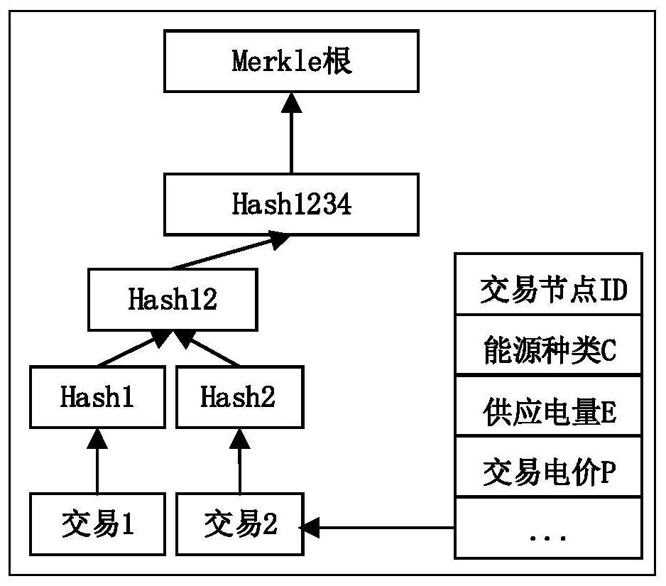 Distributed power supply end-to-end transaction method and system based on smart contract