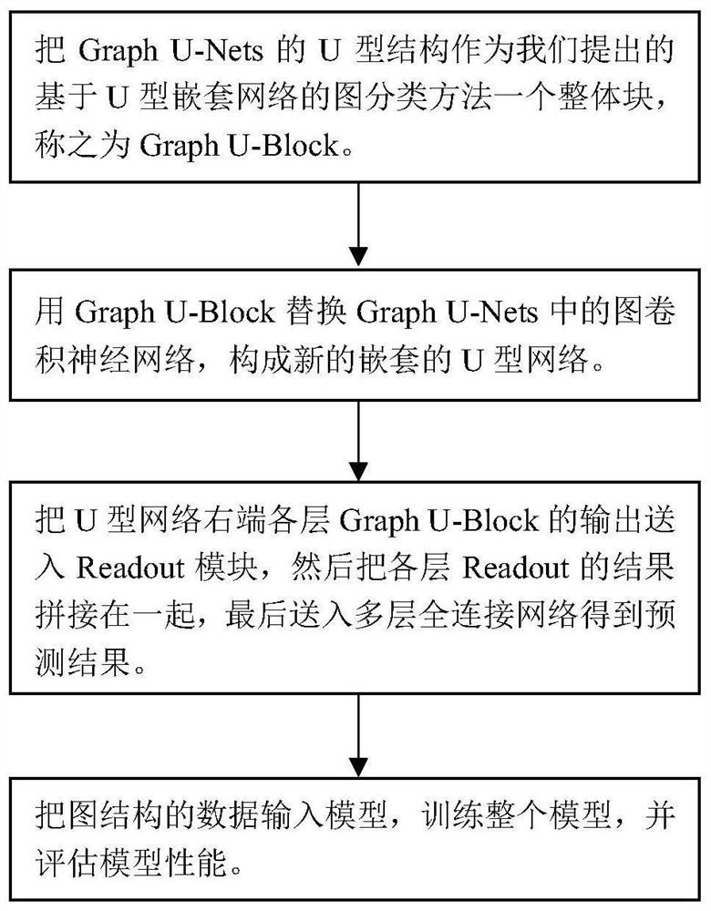 Graph classification method based on U-shaped nested network