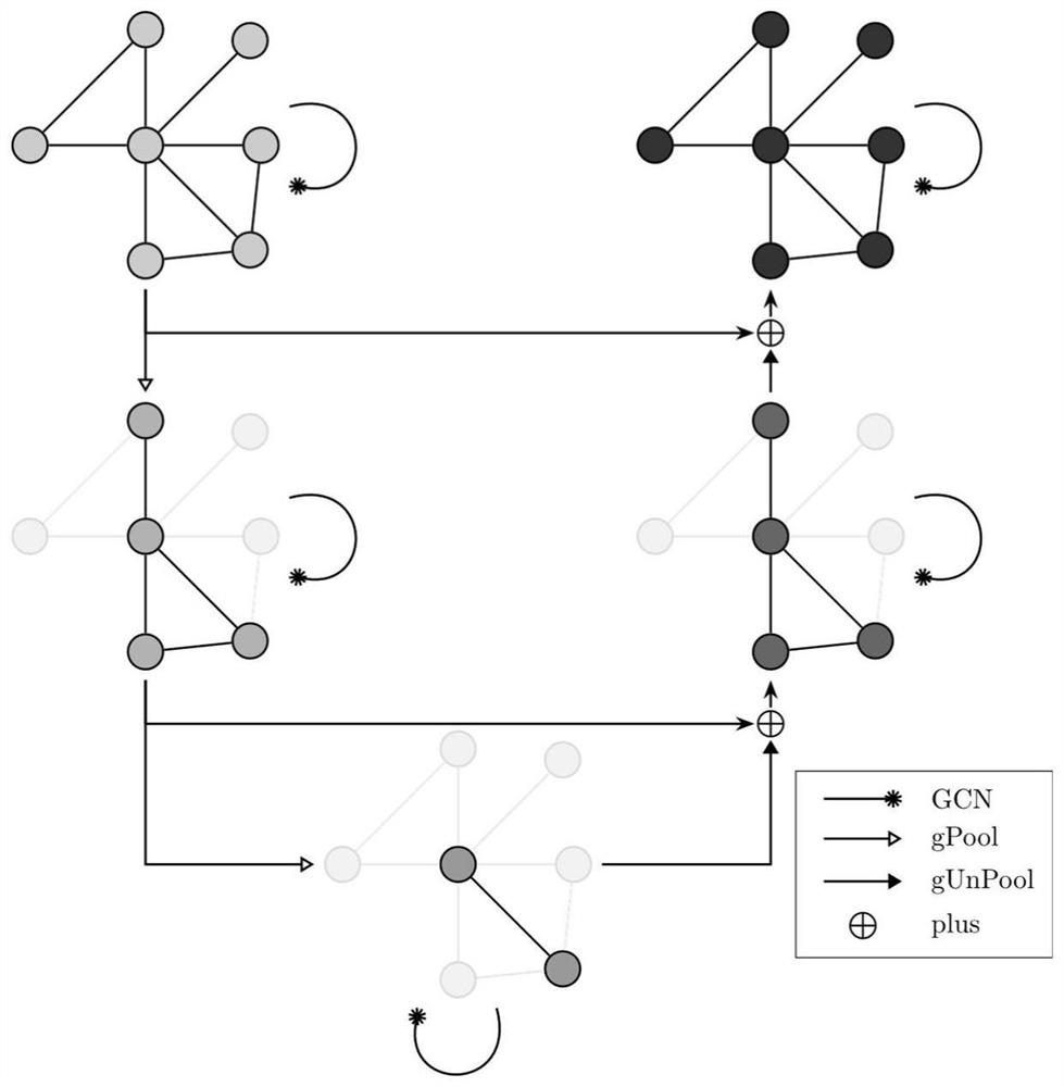 Graph classification method based on U-shaped nested network