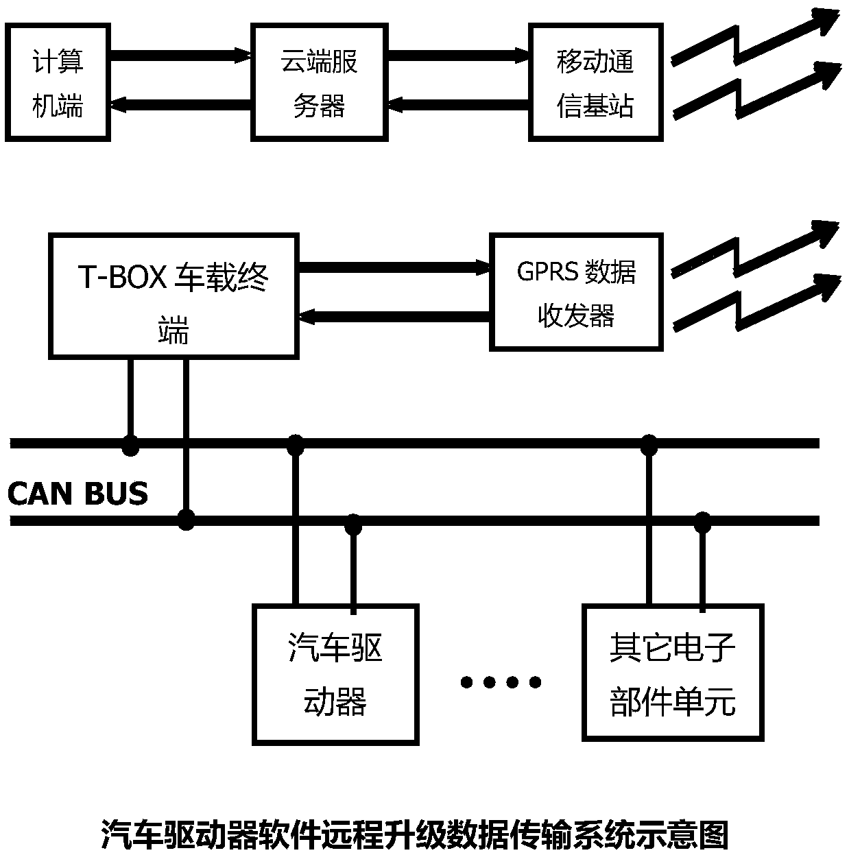 A method for remotely upgrading the driver software of an electric vehicle