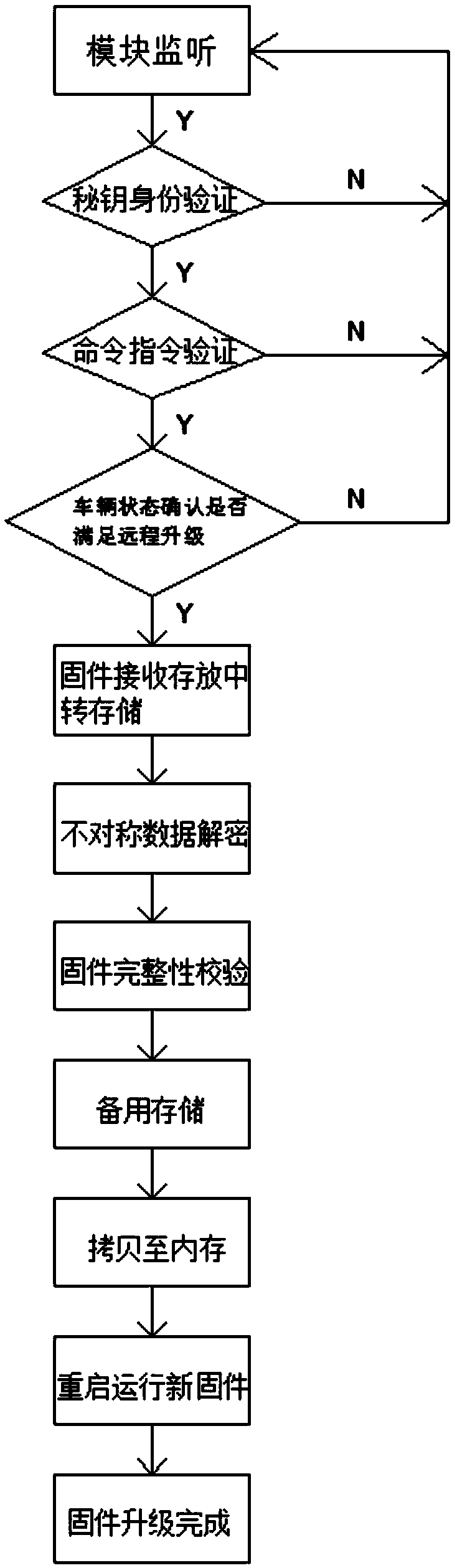 A method for remotely upgrading the driver software of an electric vehicle