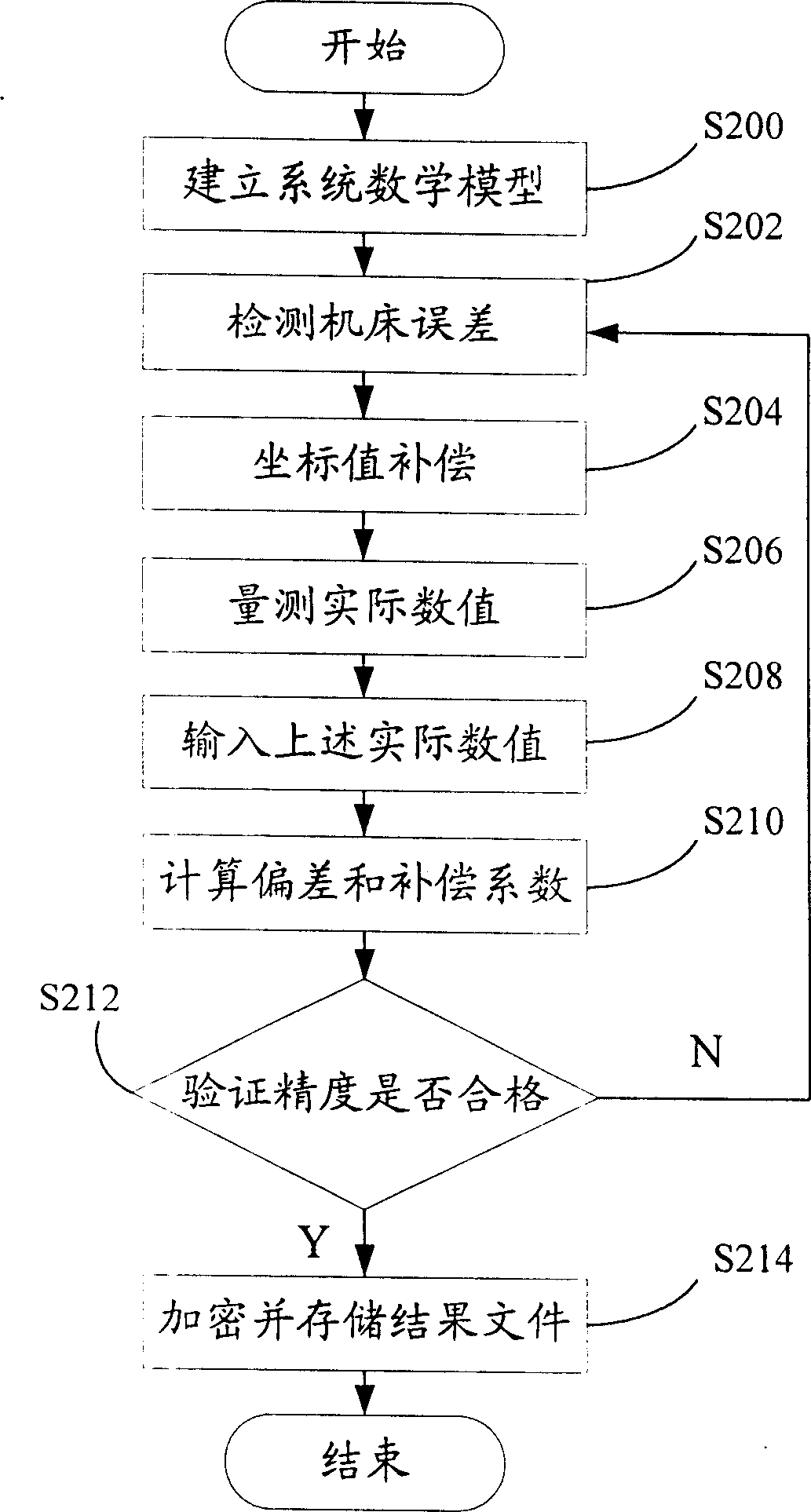 Three-coordinate measuring machine-tool error compensation system and method