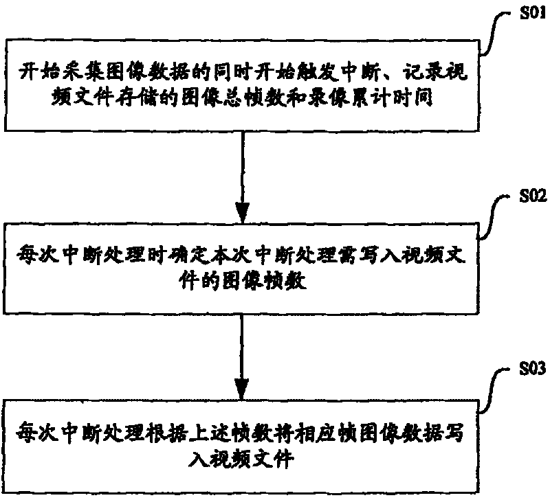 Method and device for controlling video record and synchronized-controlling unit