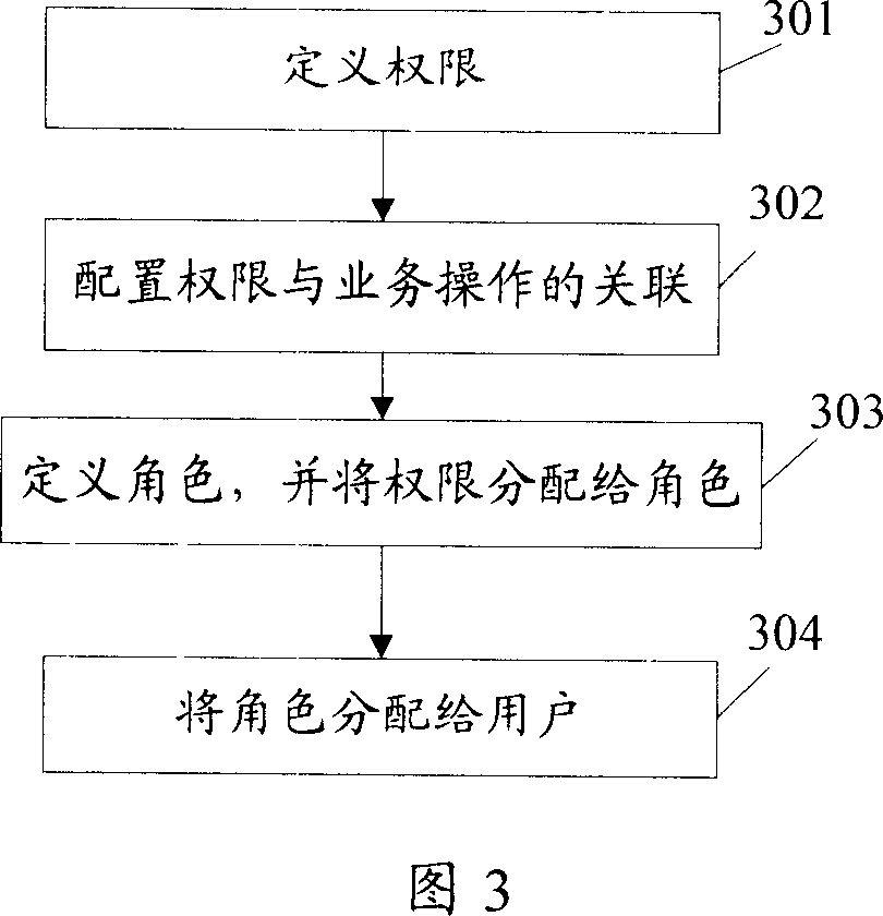 Controlling method of business operations competence and generating method of relational database