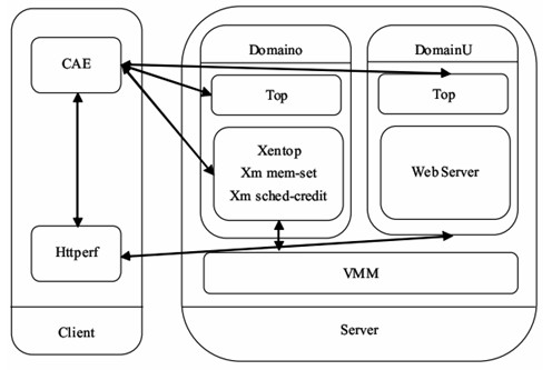 Method for determining performance of Web server