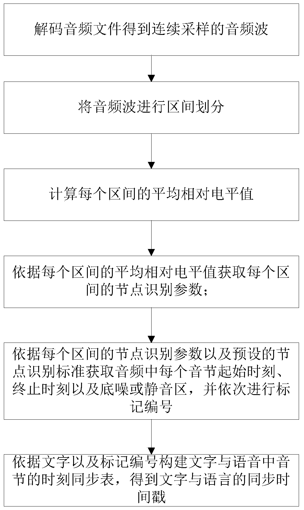 Audio voice and text synchronization method, editing method and editing system