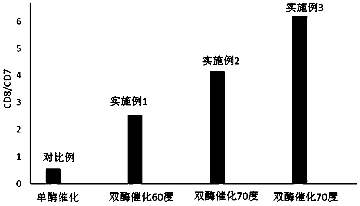 A method for improving the specificity of γ-cyclodextrin with two enzymes