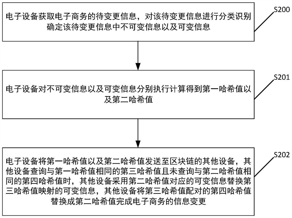 Method and system for changing electronic commerce information of block chain