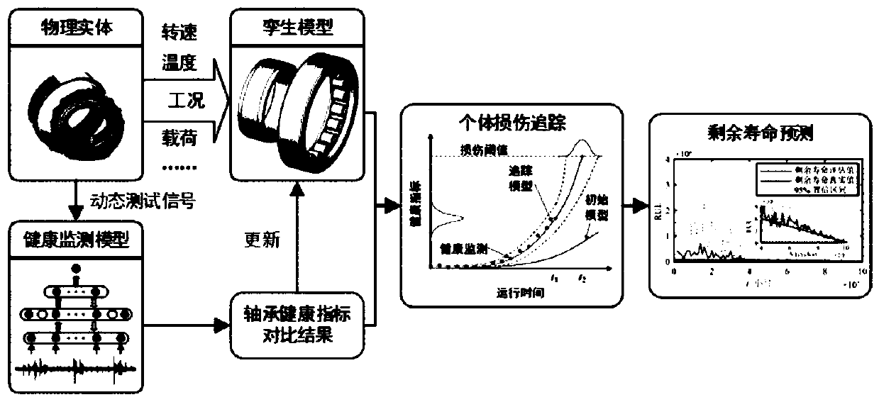 Aero-engine main bearing residual life prediction method based on digital twinning
