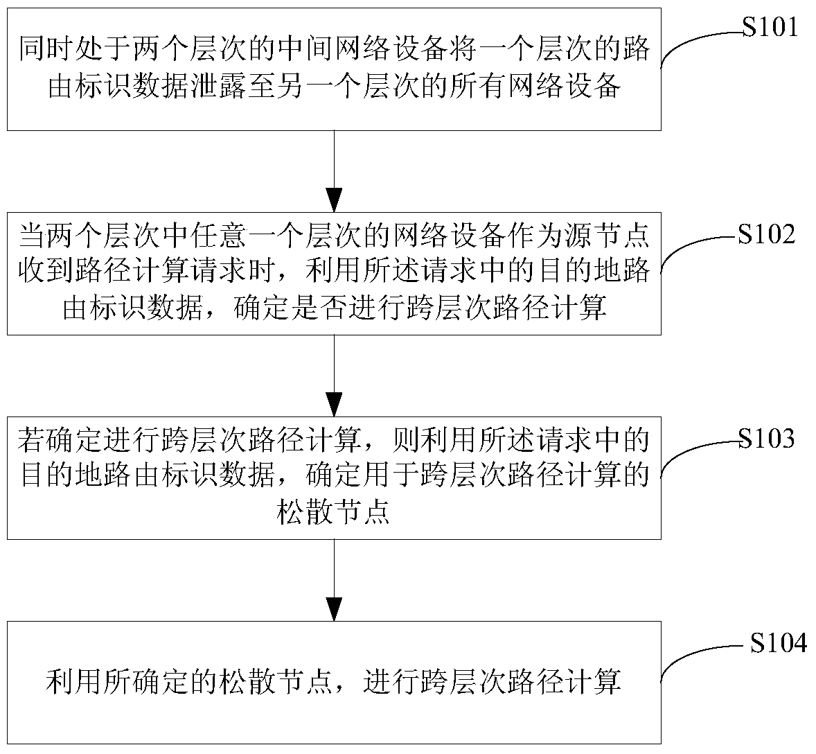 A method and device for is-is protocol cross-level path calculation