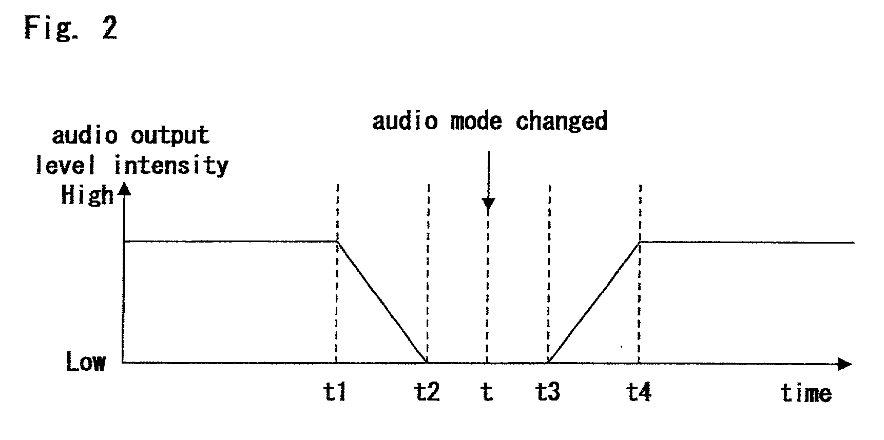 Automatic level control for changing audio mode of digital video recording apparatus