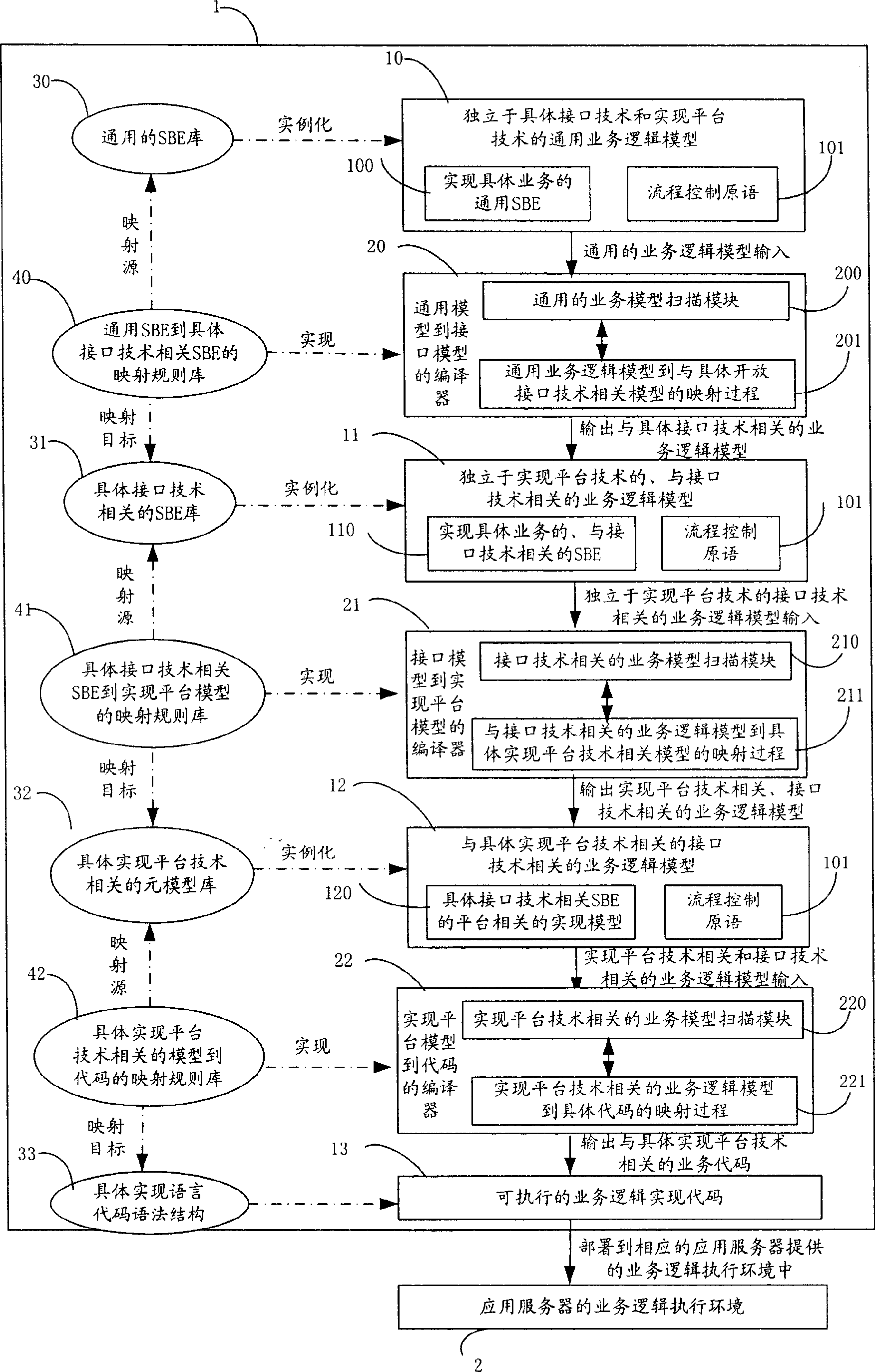 Model driven fused business generating method adapt to different interfaces and platform technique