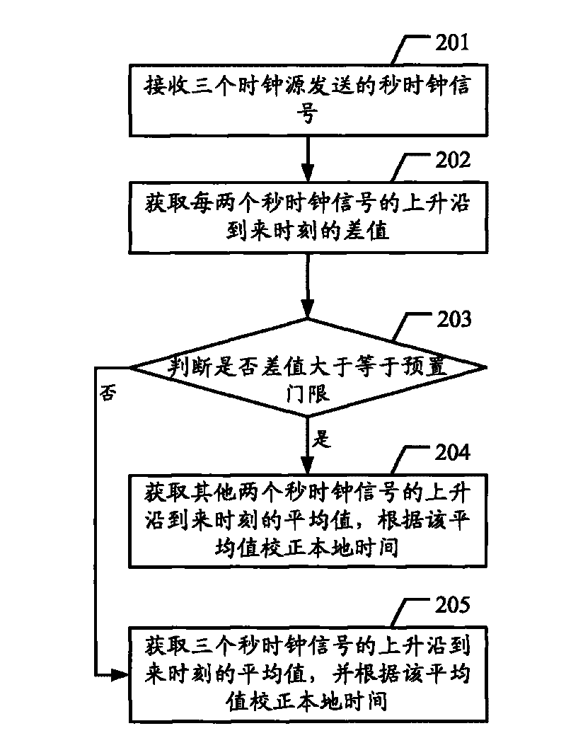 Method for correcting local time and clock server