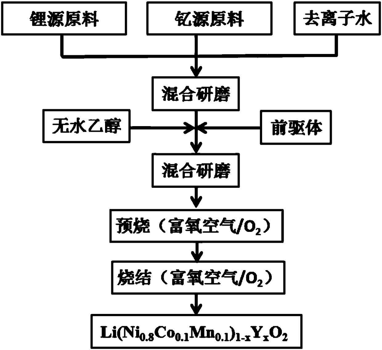 Lithium ion battery anode material Li(Ni0.8Co0.1Mn0.1)1-xYxO2 and preparation method
