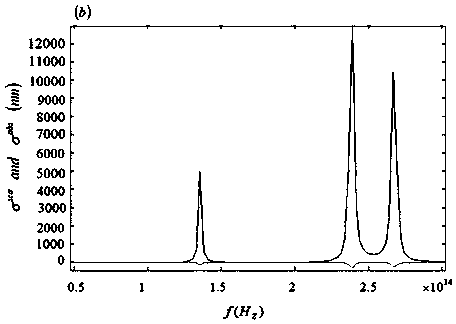 Multi-frequency resonant cavity based on metal nano-medium column