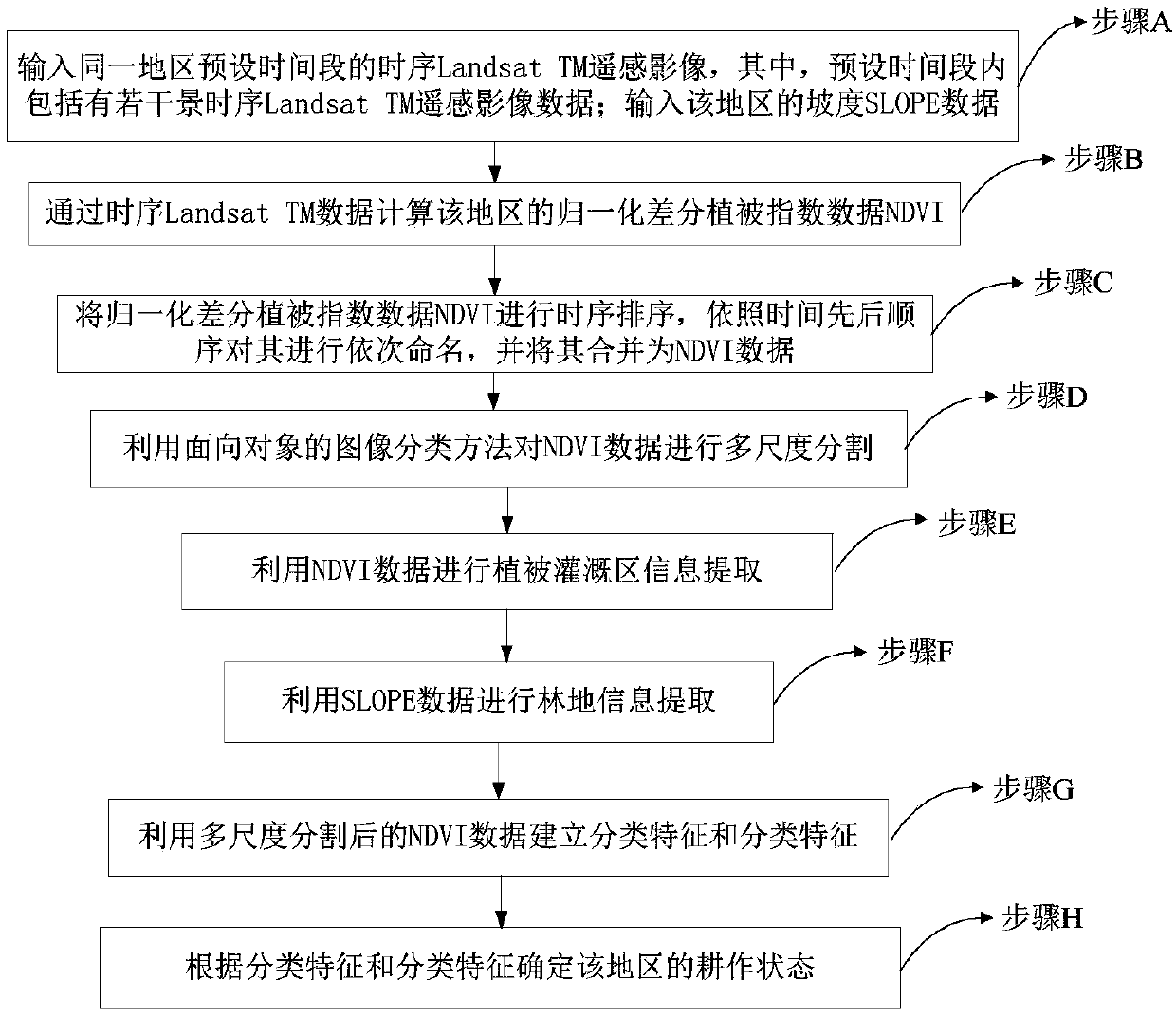 Method and device for identifying effective cultivated land, storage medium and processor