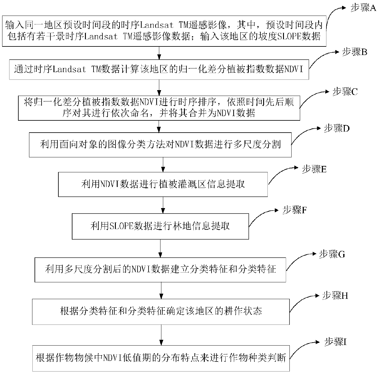 Method and device for identifying effective cultivated land, storage medium and processor
