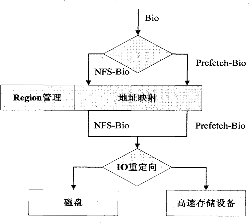 Pseudo-random type NFS application acceleration system