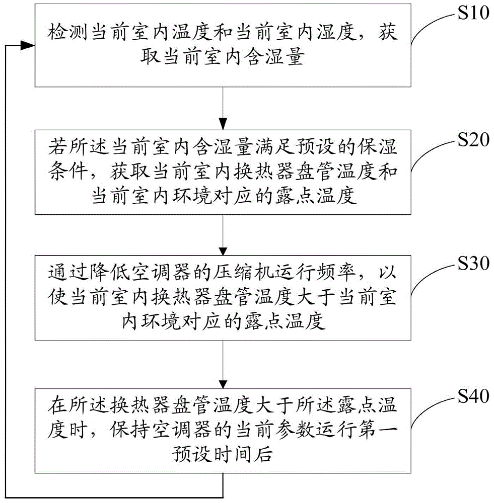 Air conditioner temperature and humidity double-control method and device and air conditioner indoor unit