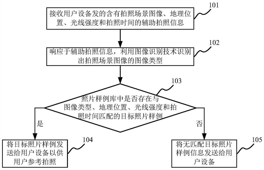 Camera AI intelligent auxiliary photographing method and device, and computer readable medium