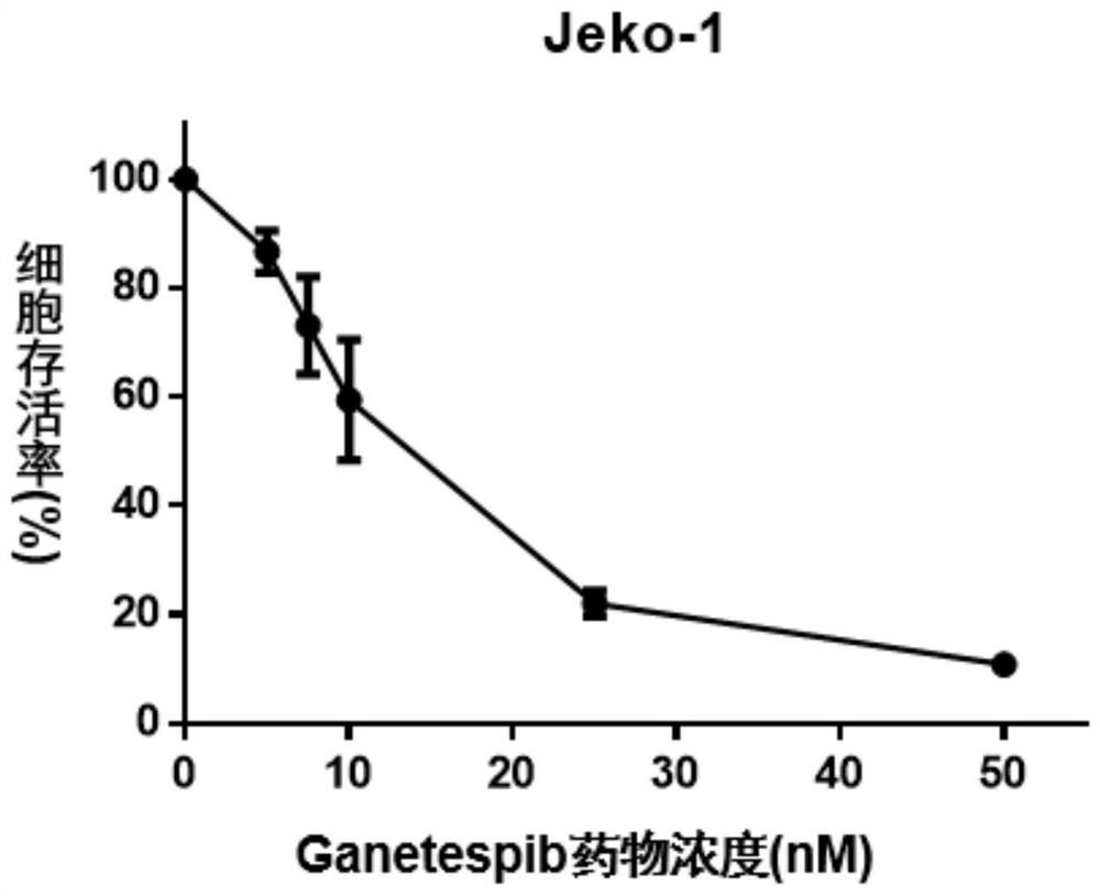 Pharmaceutical composition for treating mantle cell lymphoma