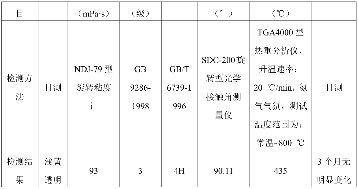 Silicon-containing waterborne UV bio-based unsaturated polyester and preparation method thereof