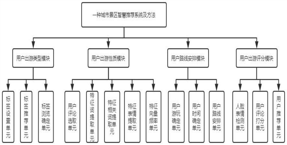 Urban scenic spot intelligent recommendation system and method thereof