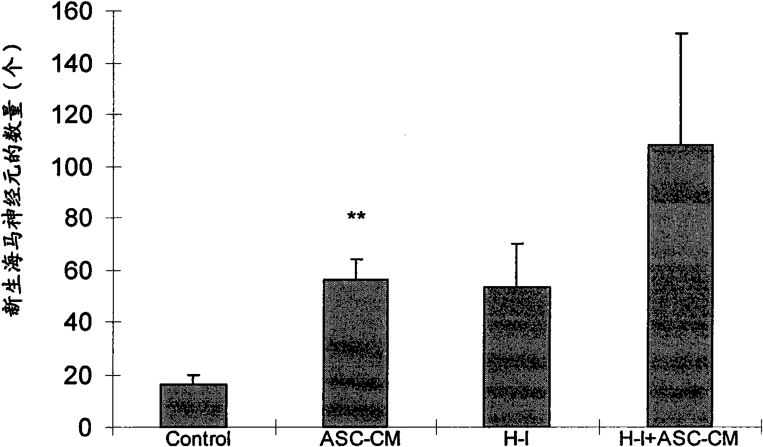 Medicament for preventing and treating neurologic damage and related diseases thereof