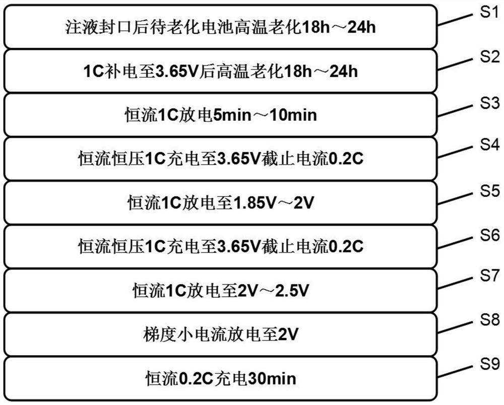 A kind of lithium-ion battery aging capacity classification method