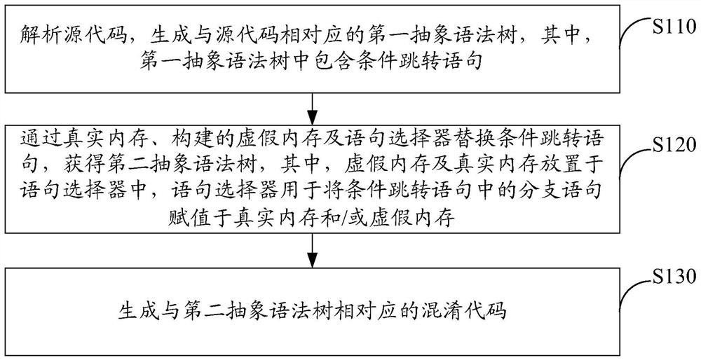 Code obfuscation method and device, computing device, computer storage medium