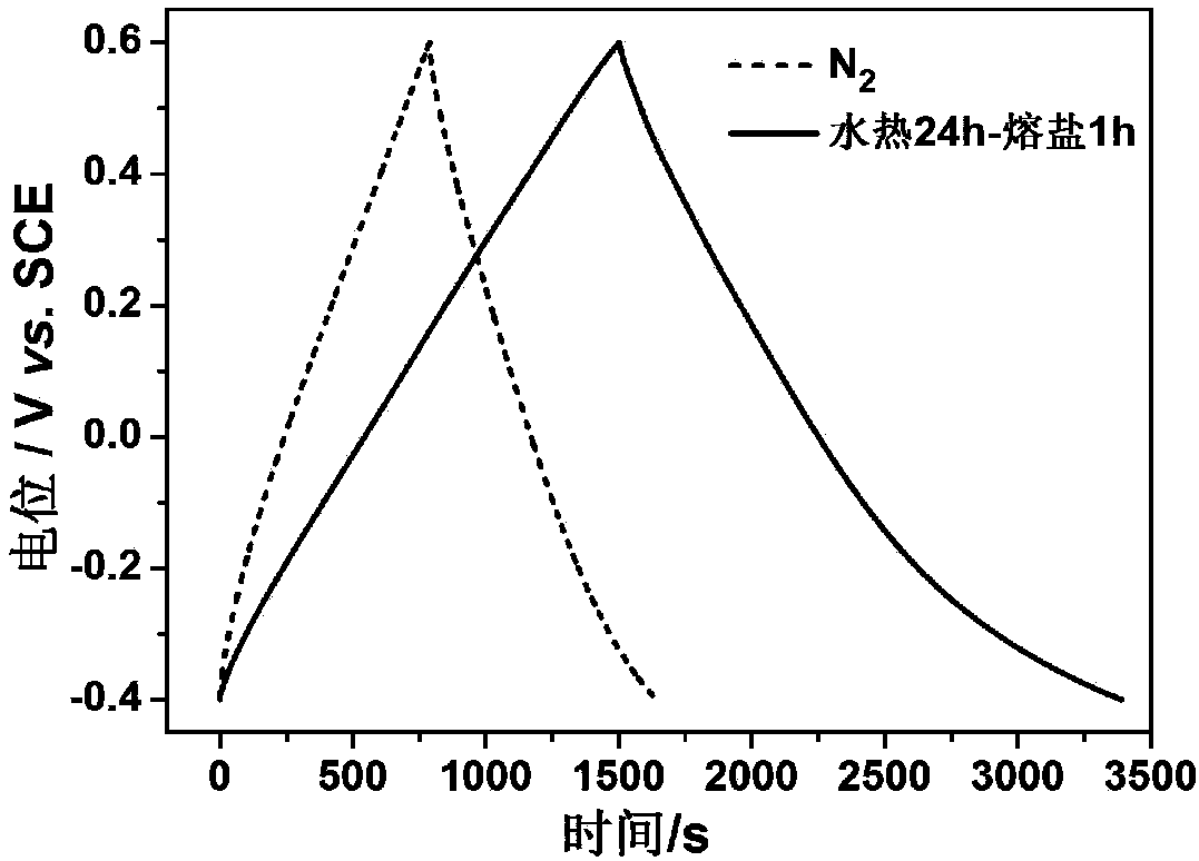Method for preparing porous carbon material by utilizing water hyacinth, and application