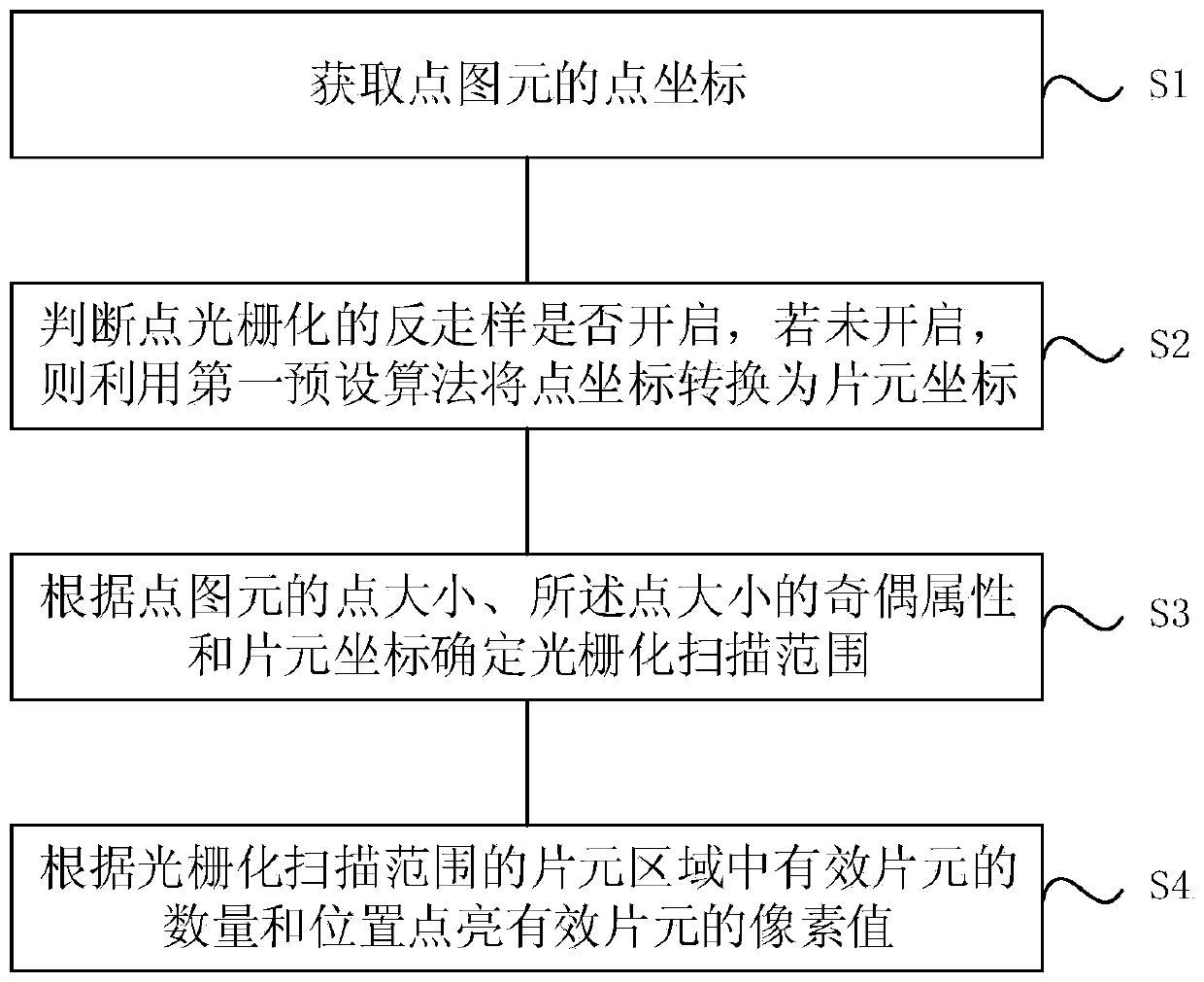 Vertex coordinate mapping method for GPU point rasterization point size odd-even configuration