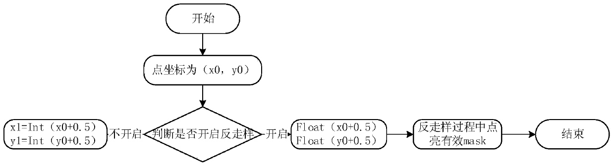 Vertex coordinate mapping method for GPU point rasterization point size odd-even configuration