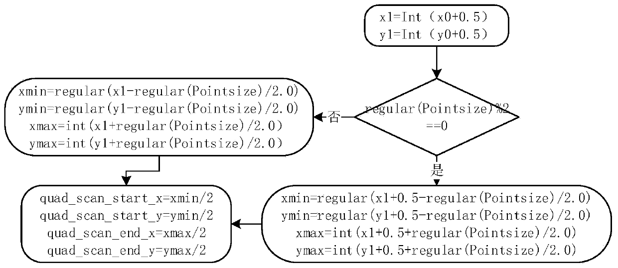 Vertex coordinate mapping method for GPU point rasterization point size odd-even configuration