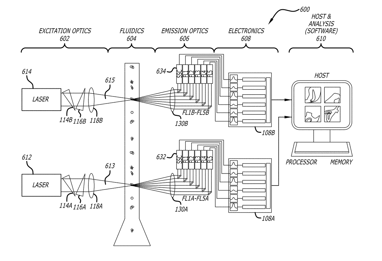 Flow cytometery system with stepper flow control valve