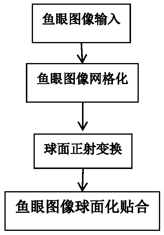 Fisheye image display method based on spherical panoramic display