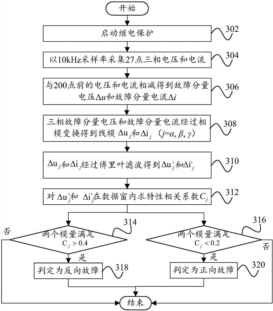 Fault direction detection method and device, relay and computer readable storage medium