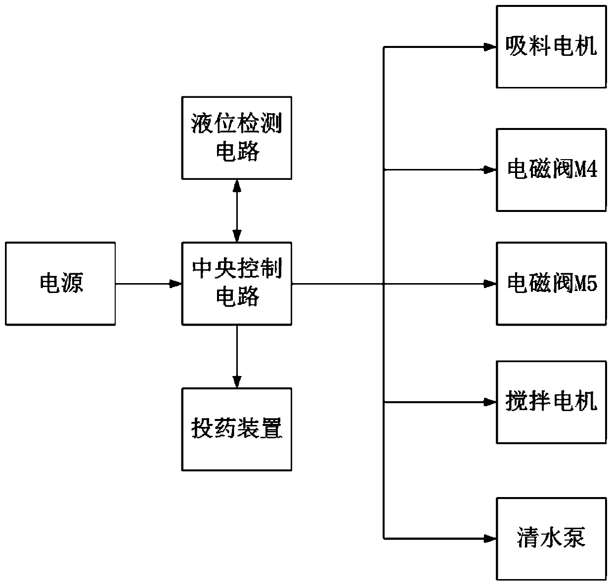 Automatic dosing control system