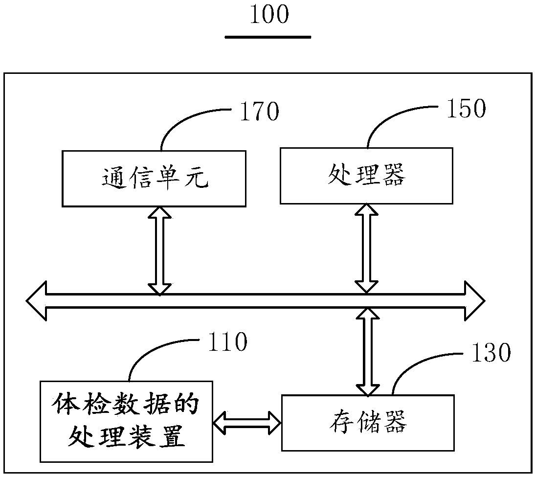 Method and device for processing physical examination data, and electronic device