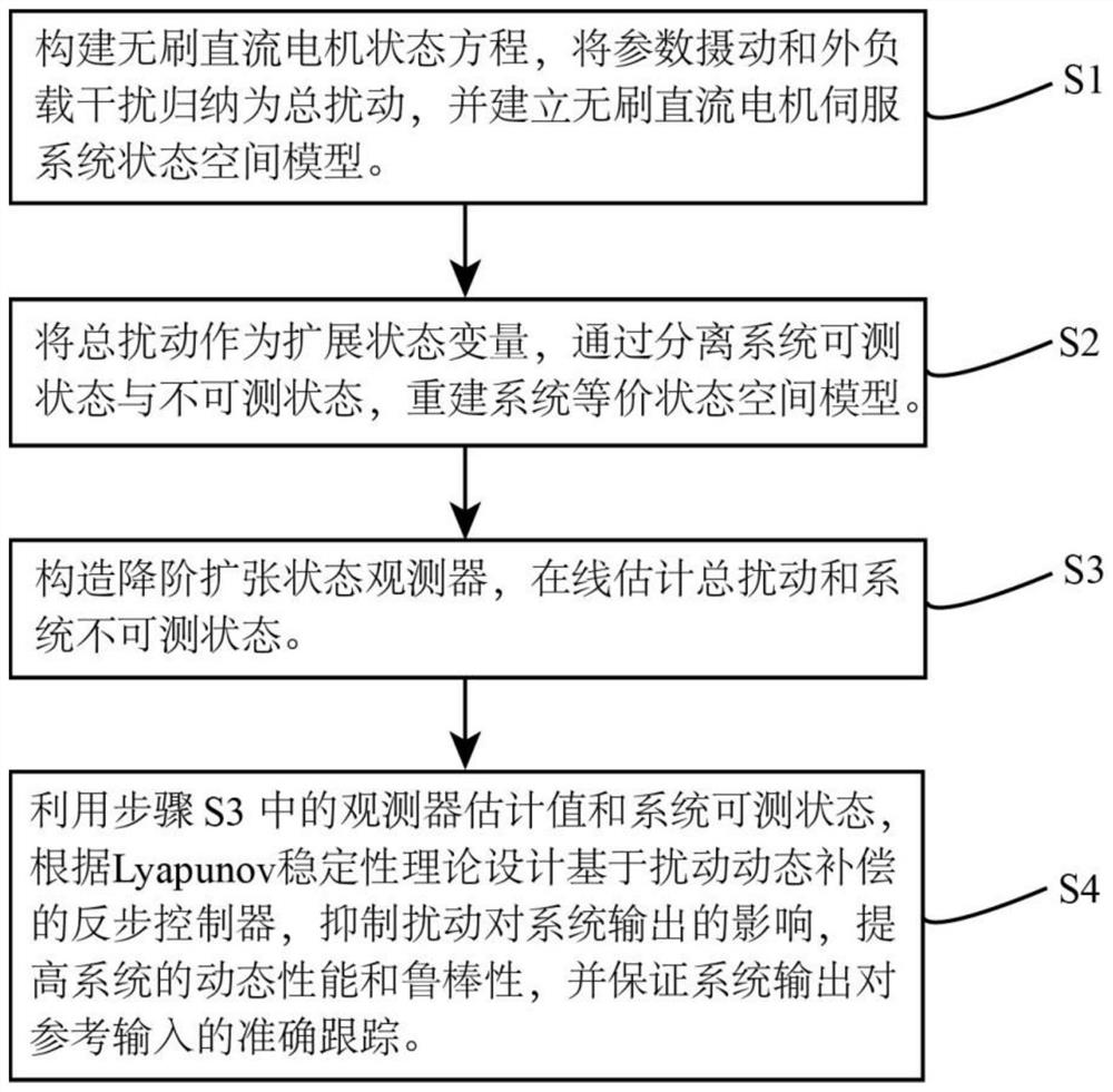 A composite control method to improve the anti-disturbance capability of brushless DC motor