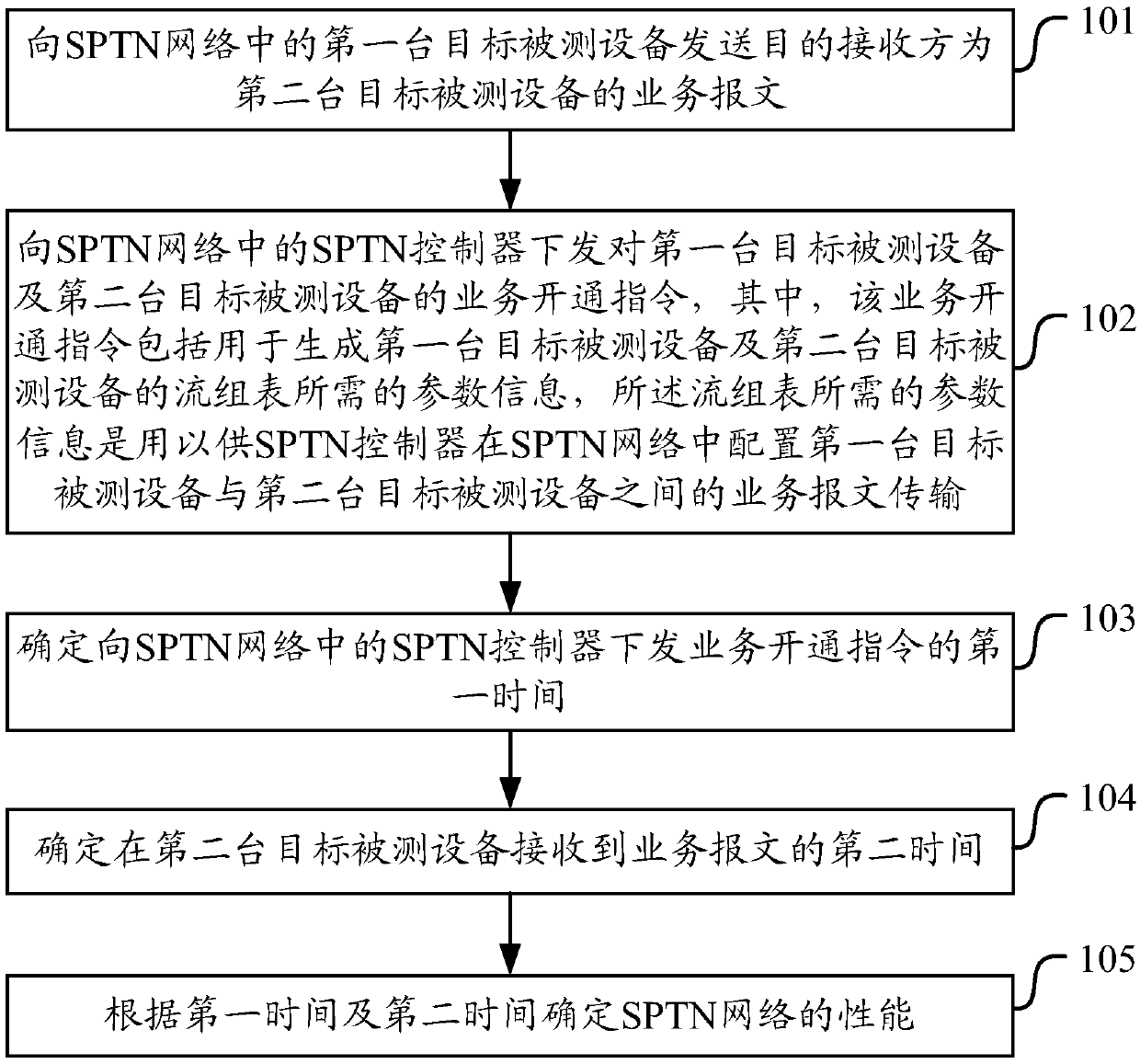 Method and system for testing software defined packet transport network