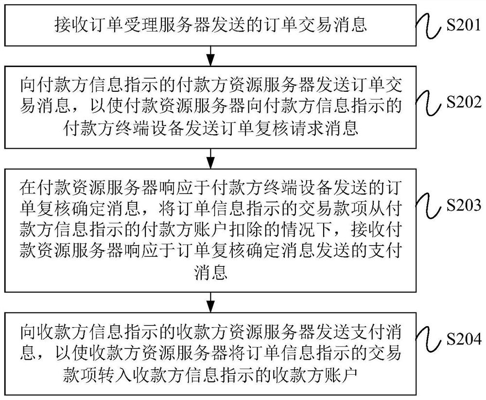 Enterprise account payment method, server, system and storage medium