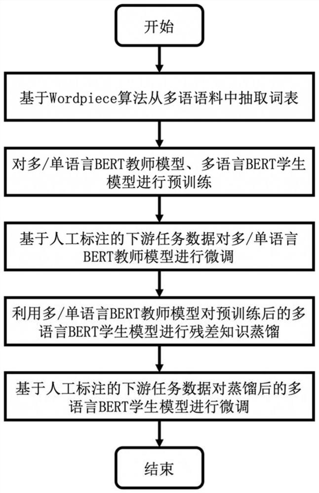 Compression method and system for multi-language BERT sequence labeling model