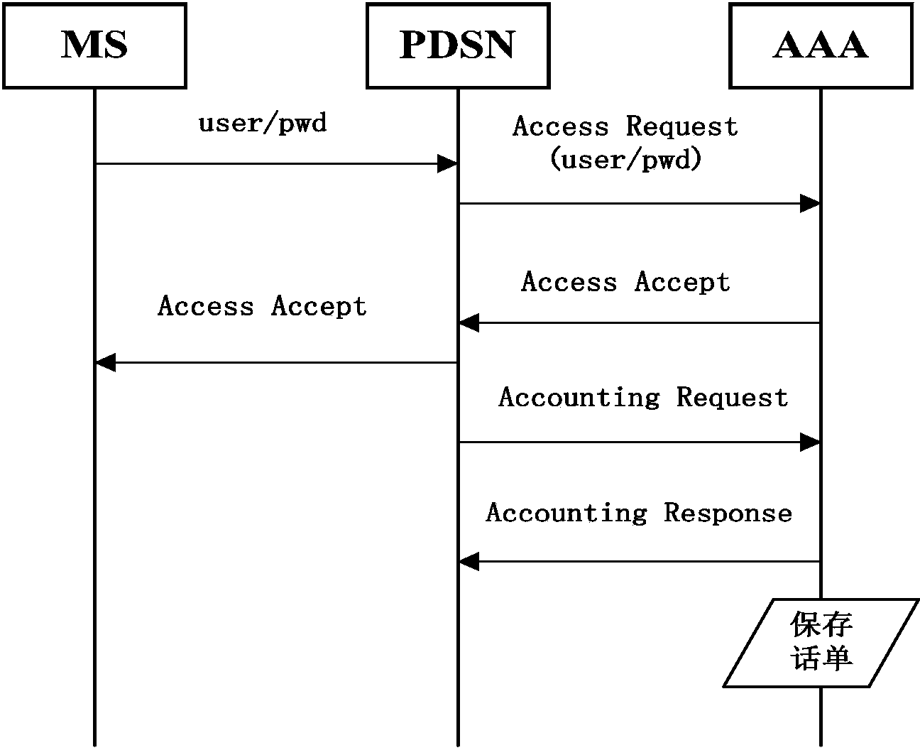 Method for performing AAA (Authentication, Authorization and Accounting) authentication during failure of database