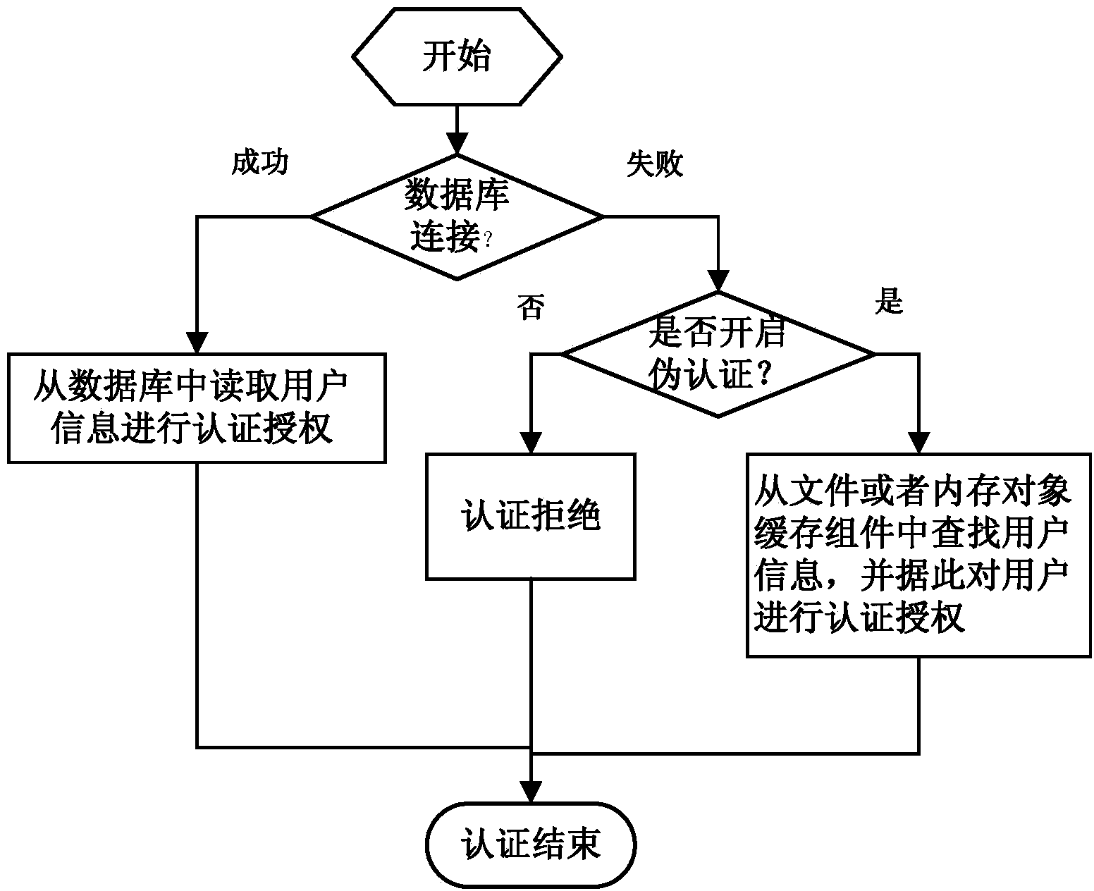 Method for performing AAA (Authentication, Authorization and Accounting) authentication during failure of database