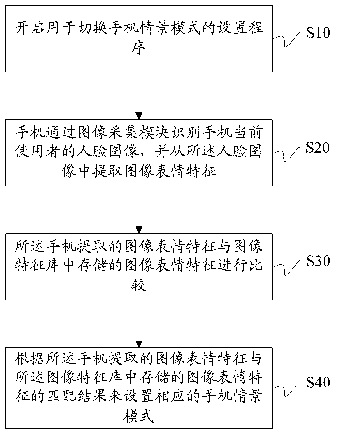 Contextual model switching method and system for mobile phone