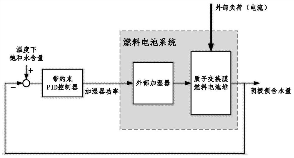 A soft measurement and closed-loop control method for water content on the cathode side of a proton exchange membrane fuel cell