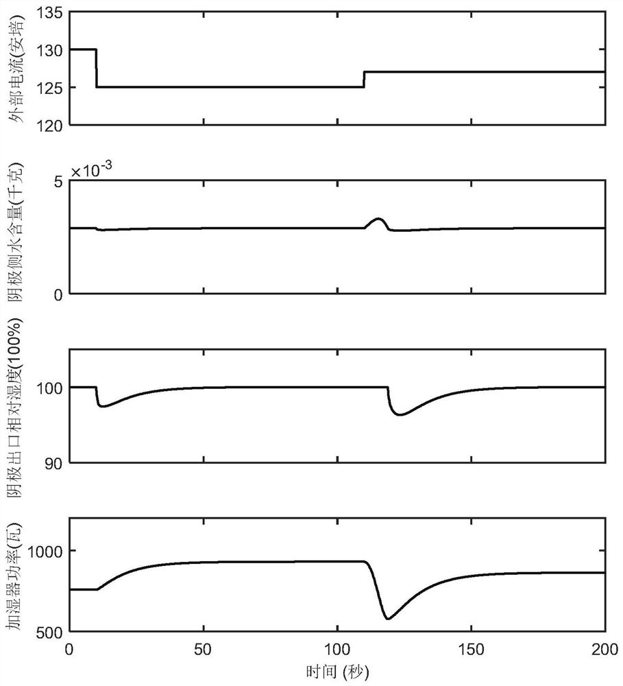 A soft measurement and closed-loop control method for water content on the cathode side of a proton exchange membrane fuel cell