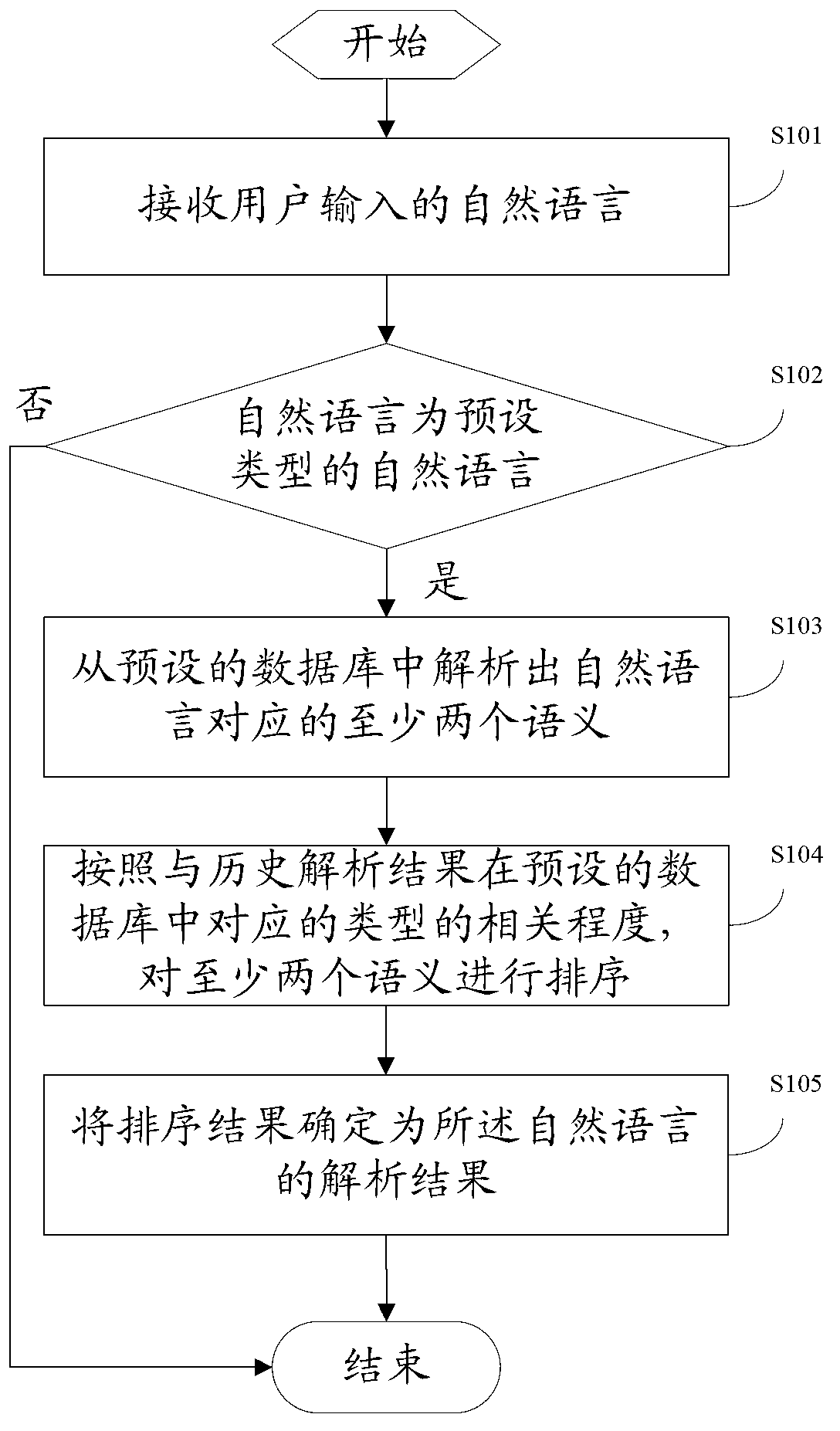 Method and device for semantic analysis of natural language