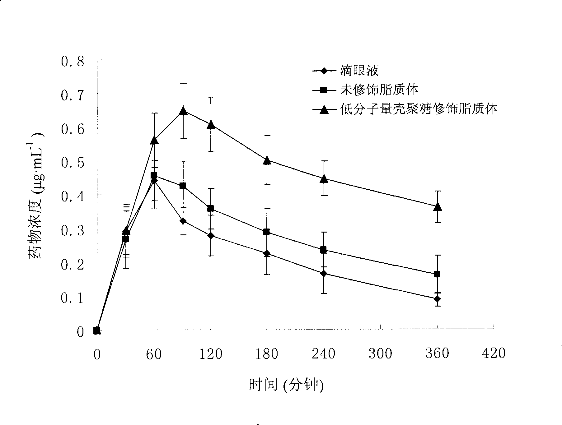 Low molecular weight chitosan modified liposomes and preparation method thereof